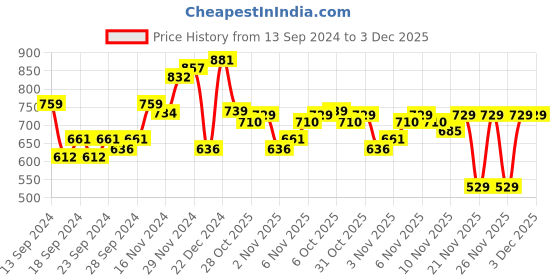 myntra.com HIGHLANDER Plus Size Green Micro Ditsy Printed Spread Collar Cotton Casual Shirt highlander Price History Graph from 13 Sep 2024 to 2 Dec 2025