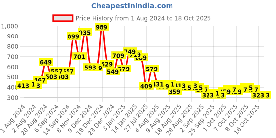 myntra.com HIGHLANDER Plus Size Green Regular Fit Spread Collar Cotton Shirt highlander Price History Graph from 1 Aug 2024 to 18 Oct 2025