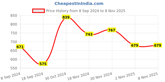 myntra.com HIGHLANDER Plus Size Horizontal Striped Cotton Shirt highlander Price History Graph from 8 Sep 2024 to 6 Nov 2025
