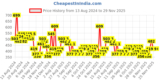 myntra.com HIGHLANDER Plus Size Horizontal Striped Opaque Cotton Casual Shirt highlander Price History Graph from 13 Aug 2024 to 28 Nov 2025
