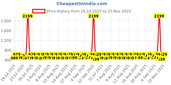 myntra.com HIGHLANDER Plus Size Horizontal Stripes Cotton Casual Shirt highlander Price History Graph from 16 Jul 2025 to 25 Nov 2025