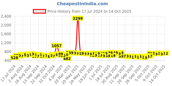 myntra.com HIGHLANDER Plus Size Horizontal Stripes Opaque Cotton Casual Shirt highlander Price History Graph from 17 Jul 2024 to 14 Oct 2025