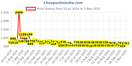 myntra.com HIGHLANDER Plus Size Lavender Spread Collar Long Sleeves Cotton Casual Shirt highlander Price History Graph from 10 Jul 2024 to 2 Nov 2025