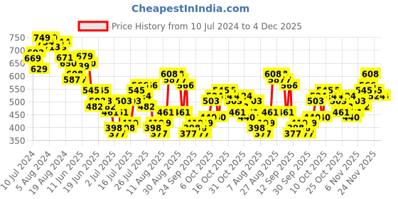 myntra.com HIGHLANDER Plus Size Mandarin Collar Opaque Cotton Casual Shirt highlander Price History Graph from 10 Jul 2024 to 4 Dec 2025