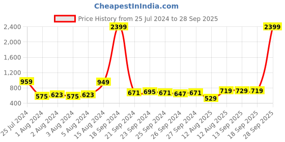 myntra.com HIGHLANDER Plus Size Men Mid-Rise Slim Fit Heavy Fade Stretchable Jeans highlander Price History Graph from 25 Jul 2024 to 28 Sep 2025