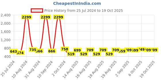 myntra.com HIGHLANDER Plus Size Men Mid-Rise Slim Fit Light Fade Stretchable Jeans highlander Price History Graph from 25 Jul 2024 to 17 Oct 2025