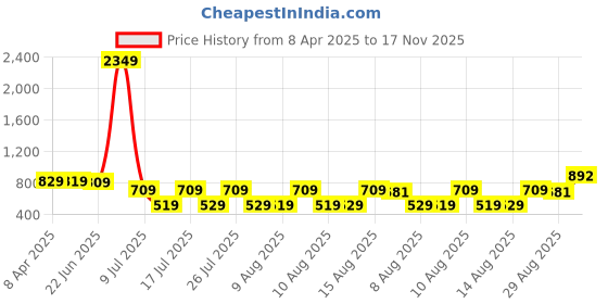 myntra.com HIGHLANDER Plus Size Men Mid-Rise Slim Fit Stretchable Jeans highlander Price History Graph from 8 Apr 2025 to 17 Nov 2025