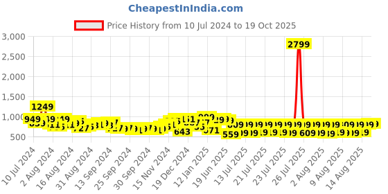 myntra.com HIGHLANDER Plus Size Men Navy Blue Mid-Rise Chinos Trousers highlander Price History Graph from 10 Jul 2024 to 19 Oct 2025