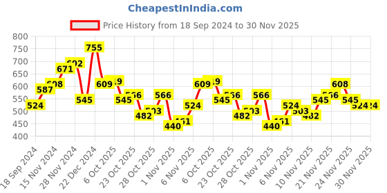 myntra.com HIGHLANDER Plus Size Pink Regular Fit Spread Collar Cotton Shirt highlander Price History Graph from 18 Sep 2024 to 28 Nov 2025