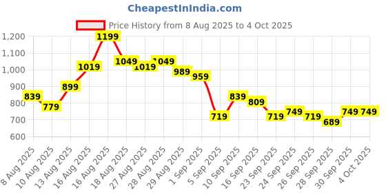 myntra.com HIGHLANDER Plus Size Self Design Spread Collar Roll-Up Sleeves Shirt highlander Price History Graph from 8 Aug 2025 to 4 Oct 2025