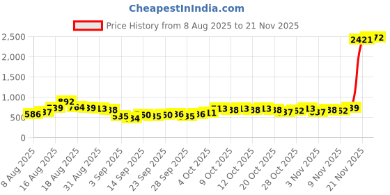 myntra.com HIGHLANDER Plus Size Slim Fit Checked Spread Collar Cotton Shirt highlander Price History Graph from 8 Aug 2025 to 21 Nov 2025