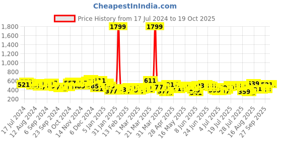 myntra.com HIGHLANDER Plus Size Slim Fit Opaque Cotton Casual Shirt highlander Price History Graph from 17 Jul 2024 to 17 Oct 2025