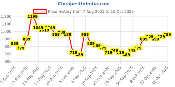 myntra.com HIGHLANDER Plus Size Slim Fit Textured Spread Collar Shirt highlander Price History Graph from 7 Aug 2025 to 16 Oct 2025
