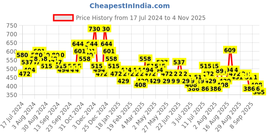 myntra.com HIGHLANDER Plus Size Spread Collar Cotton Shirt highlander Price History Graph from 17 Jul 2024 to 4 Nov 2025
