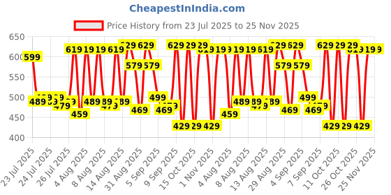 myntra.com HIGHLANDER Plus Size Spread Collar Cotton Shirt highlander Price History Graph from 23 Jul 2025 to 25 Nov 2025