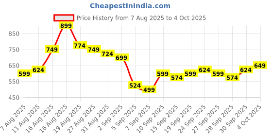 myntra.com HIGHLANDER Plus Size Striped Spread Collar Roll-Up Sleeves Shirt highlander Price History Graph from 7 Aug 2025 to 4 Oct 2025