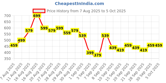 myntra.com HIGHLANDER Plus Size Striped Spread Collar Shirt highlander Price History Graph from 7 Aug 2025 to 4 Oct 2025