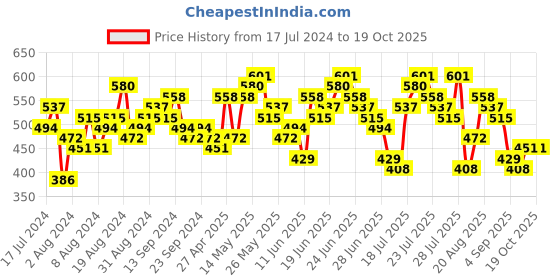 myntra.com HIGHLANDER Plus Size Tartan Checked Spread Collar Cotton Shirt highlander Price History Graph from 17 Jul 2024 to 19 Oct 2025