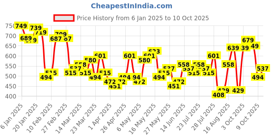myntra.com HIGHLANDER Plus Size White Conversational Printed Spread Collar Casual Shirt highlander Price History Graph from 6 Jan 2025 to 9 Oct 2025