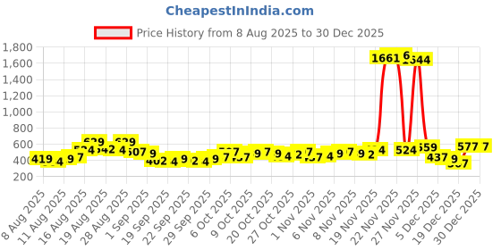 myntra.com HIGHLANDER Polo Collar Drop-Shoulder Sleeves Oversized Casual T-Shirt highlander Price History Graph from 8 Aug 2025 to 30 Dec 2025