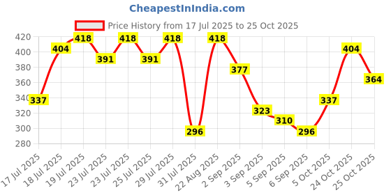 myntra.com HIGHLANDER Polo Collar Drop-Shoulder Sleeves Relaxed Fit T-shirt highlander Price History Graph from 17 Jul 2025 to 25 Oct 2025
