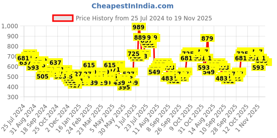 myntra.com HIGHLANDER Polo Collar Long Sleeves Sweatshirt highlander Price History Graph from 25 Jul 2024 to 19 Nov 2025