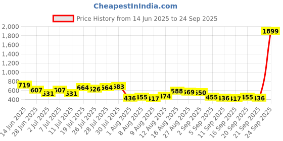 myntra.com HIGHLANDER Polo Collar Short Sleeves T-shirt highlander Price History Graph from 14 Jun 2025 to 24 Sep 2025