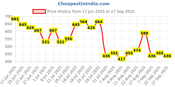 myntra.com HIGHLANDER Polo Collar Short Sleeves T-shirt highlander Price History Graph from 17 Jun 2025 to 27 Sep 2025