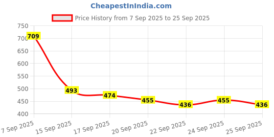 myntra.com HIGHLANDER Polo Collar T-shirt highlander Price History Graph from 7 Sep 2025 to 25 Sep 2025