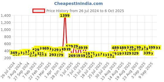myntra.com HIGHLANDER Popcorn Structured Drop-Shoulder Sleeves T-shirt highlander Price History Graph from 26 Jul 2024 to 4 Oct 2025