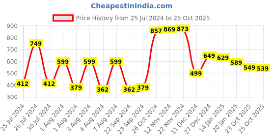myntra.com HIGHLANDER Popcorn Structured Oversized T-shirt highlander Price History Graph from 25 Jul 2024 to 25 Oct 2025