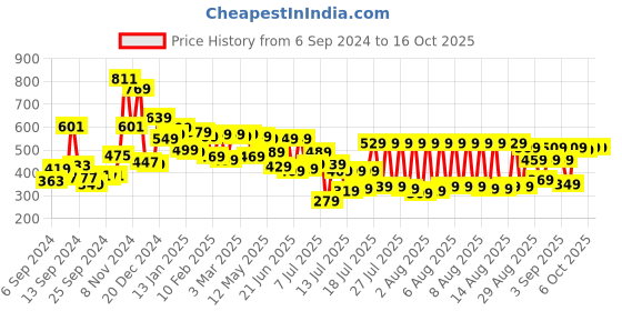 myntra.com HIGHLANDER Popcorn Structured Oversized T-shirt highlander Price History Graph from 6 Sep 2024 to 15 Oct 2025