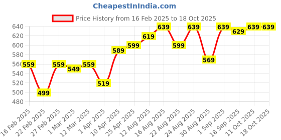 myntra.com HIGHLANDER Popcorn Structured Oversized T-shirt highlander Price History Graph from 16 Feb 2025 to 17 Oct 2025