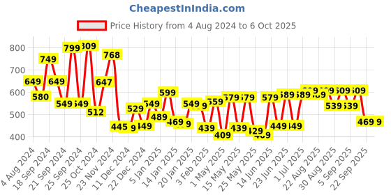 myntra.com HIGHLANDER Popcorn Structured Polo Collar Regular Fit T-shirt highlander Price History Graph from 4 Aug 2024 to 4 Oct 2025