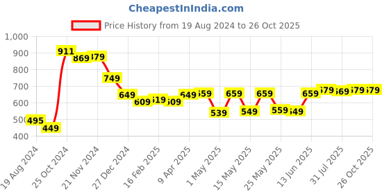 myntra.com HIGHLANDER Popcorn Structured Regular Fit Polo Collar T-shirt highlander Price History Graph from 19 Aug 2024 to 26 Oct 2025