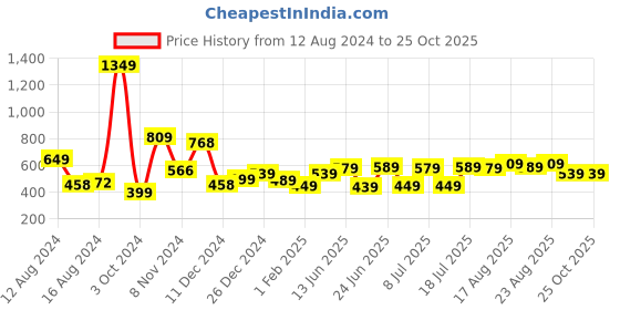 myntra.com HIGHLANDER Popcorn Structured Regular Fit T-shirt highlander Price History Graph from 12 Aug 2024 to 25 Oct 2025