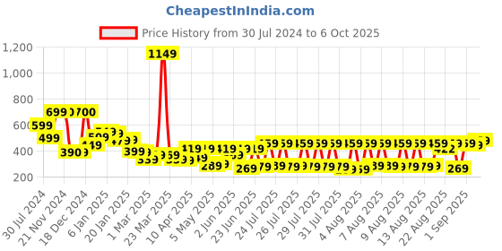 myntra.com HIGHLANDER Popcorn Structured Round Neck Oversized T-Shirt highlander Price History Graph from 30 Jul 2024 to 4 Oct 2025