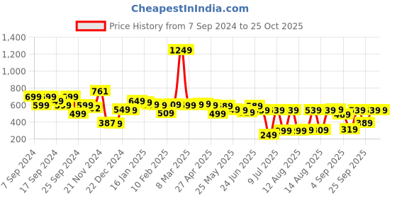 myntra.com HIGHLANDER Popcorn Structured Slim Fit T-shirt highlander Price History Graph from 7 Sep 2024 to 25 Oct 2025