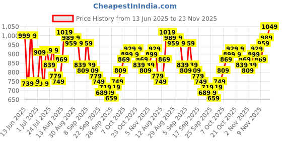myntra.com HIGHLANDER Popcorn Textured Self Design Spread Collar Long Sleeves Slim Fit Shirt highlander Price History Graph from 13 Jun 2025 to 23 Nov 2025