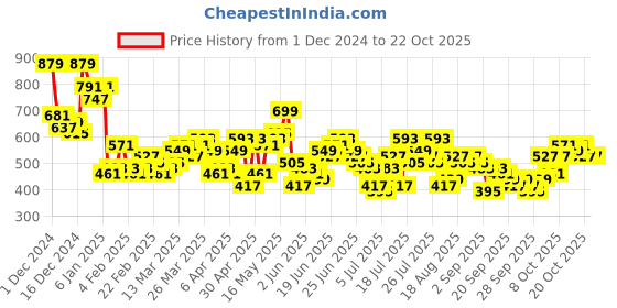 myntra.com HIGHLANDER Printed Casual Shirt highlander Price History Graph from 1 Dec 2024 to 21 Oct 2025