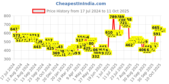 myntra.com HIGHLANDER Printed Hooded Sweatshirt highlander Price History Graph from 17 Jul 2024 to 11 Oct 2025