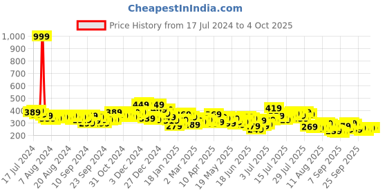 myntra.com HIGHLANDER Printed Oversized Cotton T-shirt highlander Price History Graph from 17 Jul 2024 to 4 Oct 2025