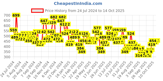 myntra.com HIGHLANDER Printed Oversized Drop-Shoulder Sleeves T-shirt highlander Price History Graph from 24 Jul 2024 to 12 Oct 2025