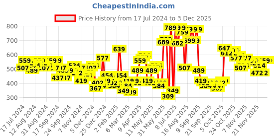 myntra.com HIGHLANDER Printed Oversized Round Neck Sweatshirt highlander Price History Graph from 17 Jul 2024 to 2 Dec 2025