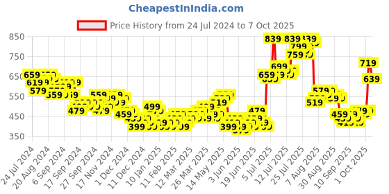 myntra.com HIGHLANDER Printed Oversized Sweatshirt highlander Price History Graph from 24 Jul 2024 to 6 Oct 2025