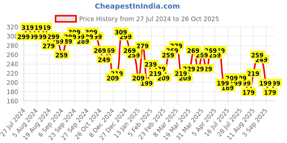 myntra.com HIGHLANDER Printed Regular Fit T-shirt highlander Price History Graph from 27 Jul 2024 to 27 Sep 2025