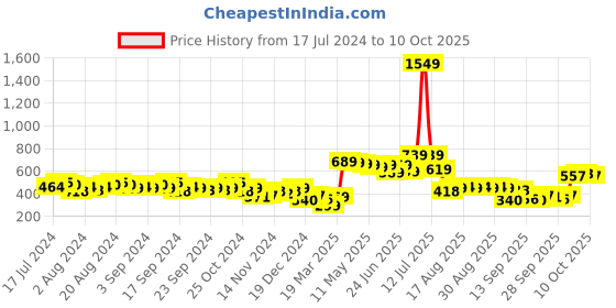 myntra.com HIGHLANDER Printed Relaxed Round Neck Sweatshirt highlander Price History Graph from 17 Jul 2024 to 10 Oct 2025