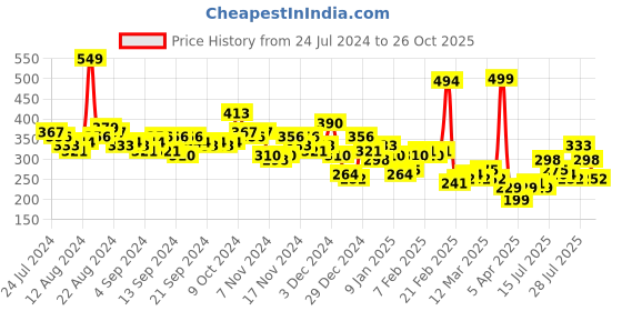 myntra.com HIGHLANDER Printed Round Neck Short Sleeves Cotton T-shirt highlander Price History Graph from 24 Jul 2024 to 26 Oct 2025