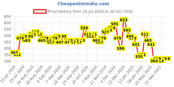 myntra.com HIGHLANDER Printed Round Neck T-shirt highlander Price History Graph from 10 Jul 2024 to 25 Oct 2025