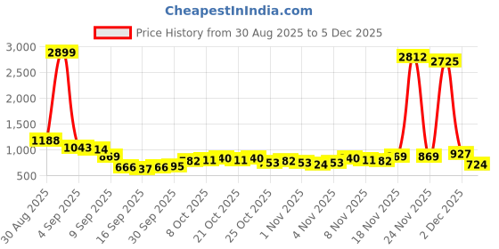 myntra.com HIGHLANDER Printed Spread Collar Short Sleeves Relaxed Fit Shirt highlander Price History Graph from 30 Aug 2025 to 5 Dec 2025